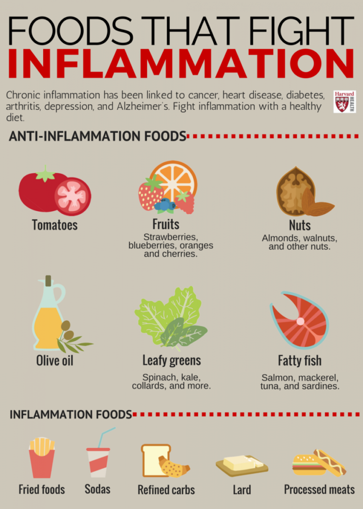 A Harvard Medical School infographic showing anti-inflammatory foods.